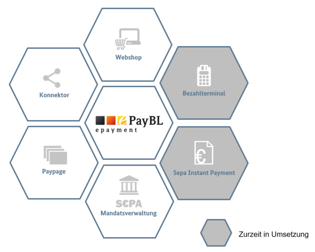 Schema mit den verschiedenen Bausteinen der ePayBL (Webshop, Konnektor, Paypage, Mandatsverwaltung). Noch nicht fertig sind das Bezahlterminal und die Sepa-Sofortzahlung.